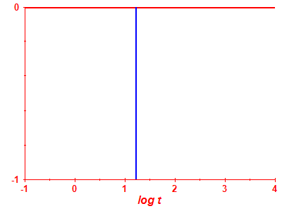 Survival probability log